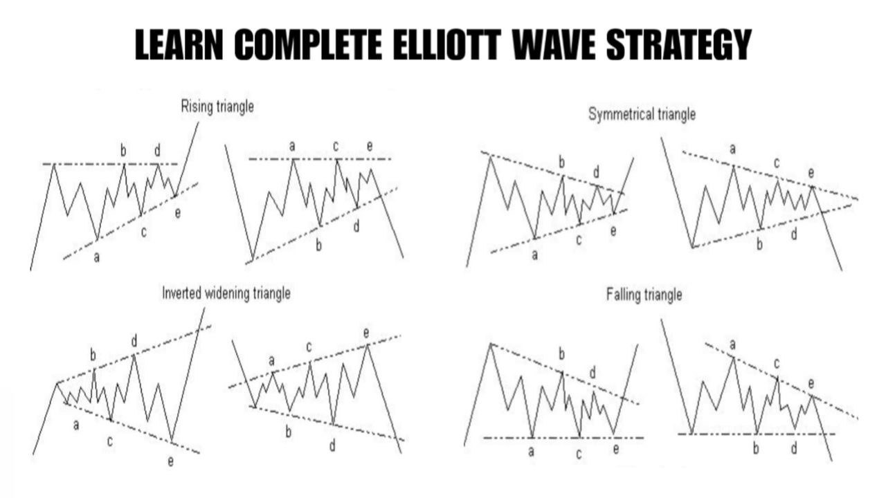 Thomas Elliott Wave 📈